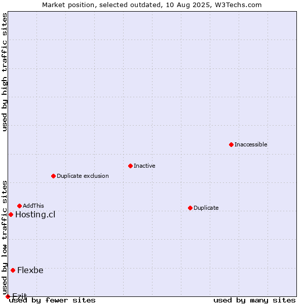 Market position of Flexbe vs. Hosting.cl vs. Ezit