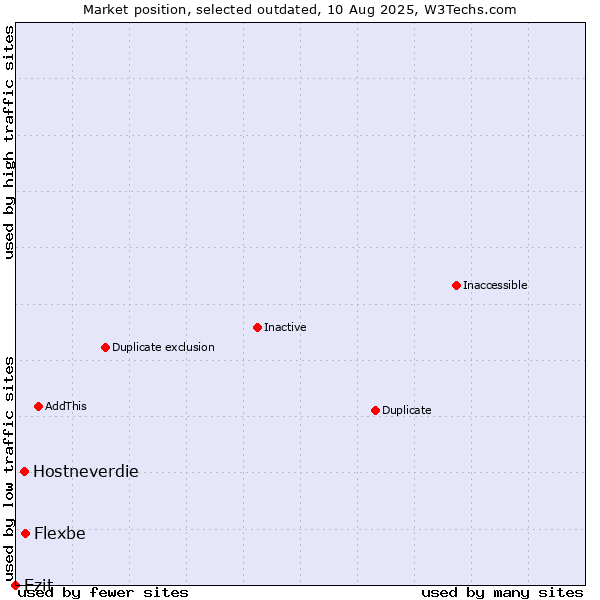 Market position of Flexbe vs. Hostneverdie vs. Ezit