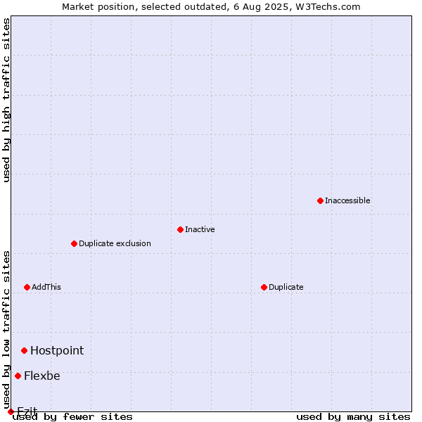 Market position of Hostpoint vs. Flexbe vs. Ezit