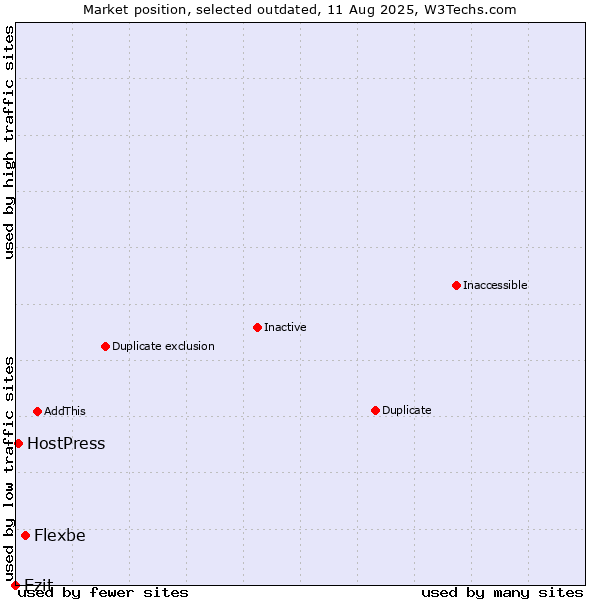 Market position of Flexbe vs. Ezit vs. HostPress