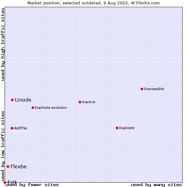 Market position of Linode vs. Flexbe vs. Ezit