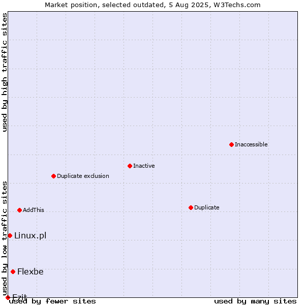 Market position of Flexbe vs. Ezit vs. Linux.pl