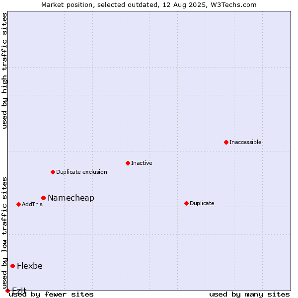 Market position of Namecheap vs. Flexbe vs. Ezit