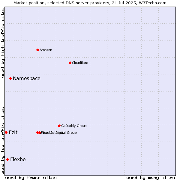 Market position of Namespace vs. Flexbe vs. Ezit