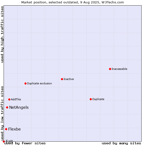 Market position of NetAngels vs. Flexbe vs. Ezit