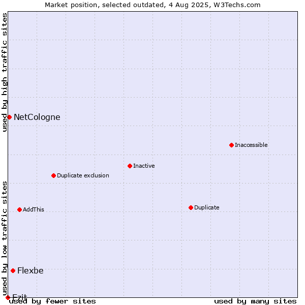 Market position of Flexbe vs. Ezit vs. NetCologne
