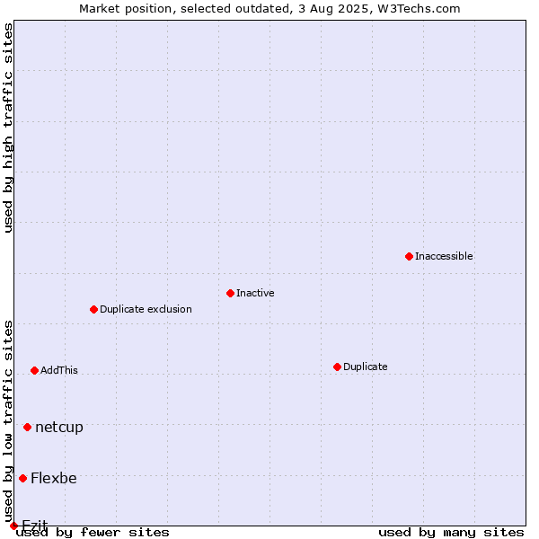 Market position of netcup vs. Flexbe vs. Ezit