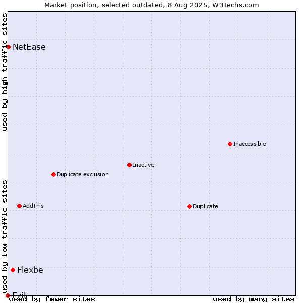 Market position of Flexbe vs. Ezit vs. NetEase