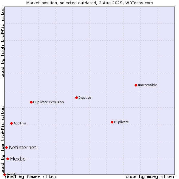 Market position of Flexbe vs. Netinternet vs. Ezit