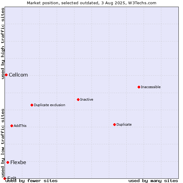 Market position of Flexbe vs. Cellcom vs. Ezit