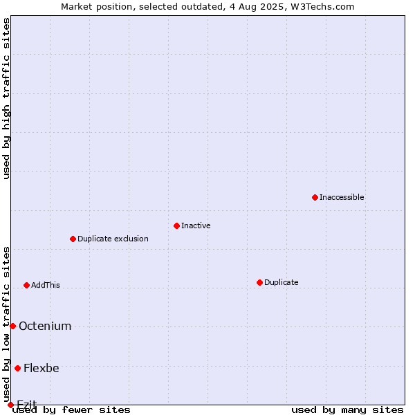 Market position of Flexbe vs. Ezit vs. Octenium