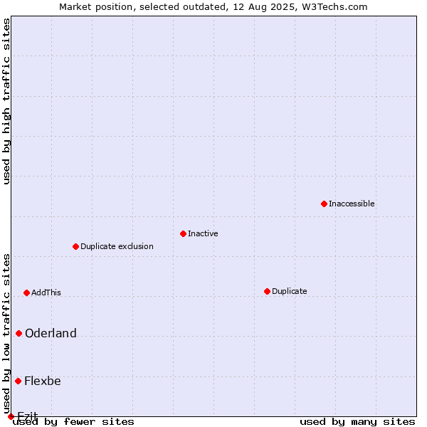 Market position of Oderland vs. Flexbe vs. Ezit
