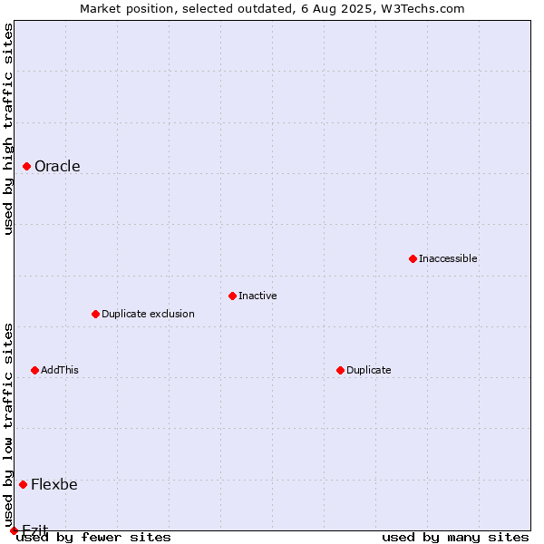 Market position of Oracle vs. Flexbe vs. Ezit