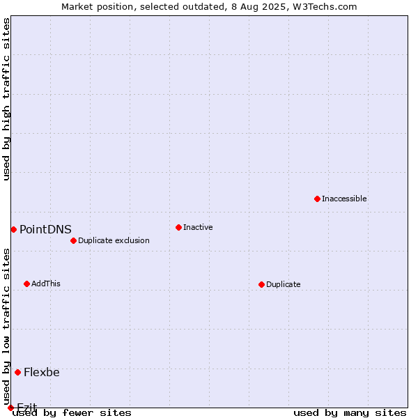 Market position of Flexbe vs. Ezit vs. PointDNS
