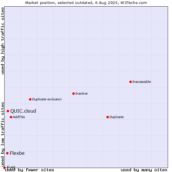 Market position of QUIC.cloud vs. Flexbe vs. Ezit