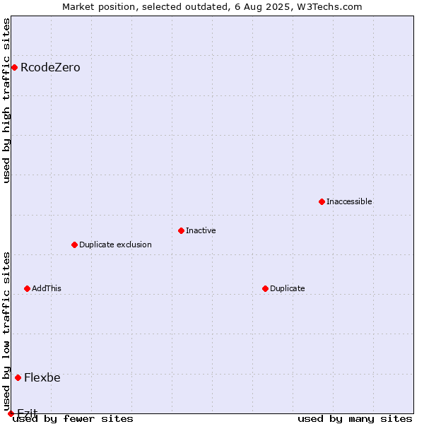 Market position of Flexbe vs. RcodeZero vs. Ezit