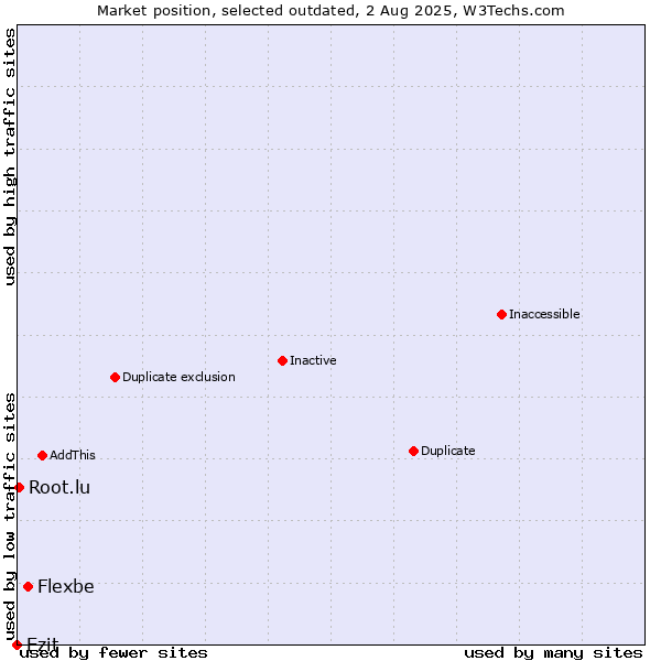 Market position of Flexbe vs. Ezit vs. Root.lu