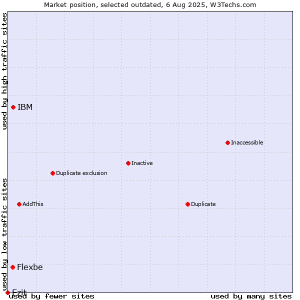 Market position of IBM vs. Flexbe vs. Ezit