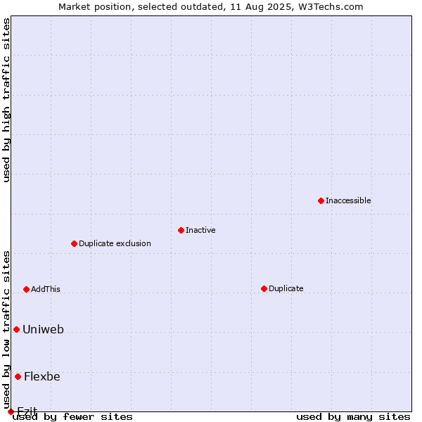 Market position of Flexbe vs. Uniweb vs. Ezit