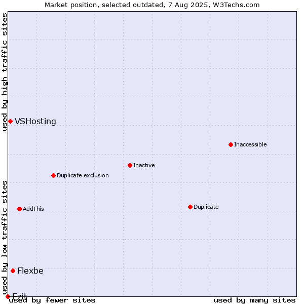 Market position of Flexbe vs. VSHosting vs. Ezit