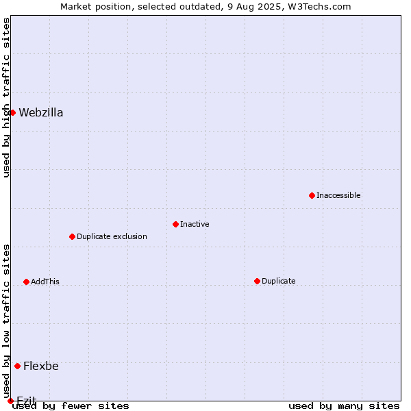 Market position of Flexbe vs. Ezit vs. Webzilla