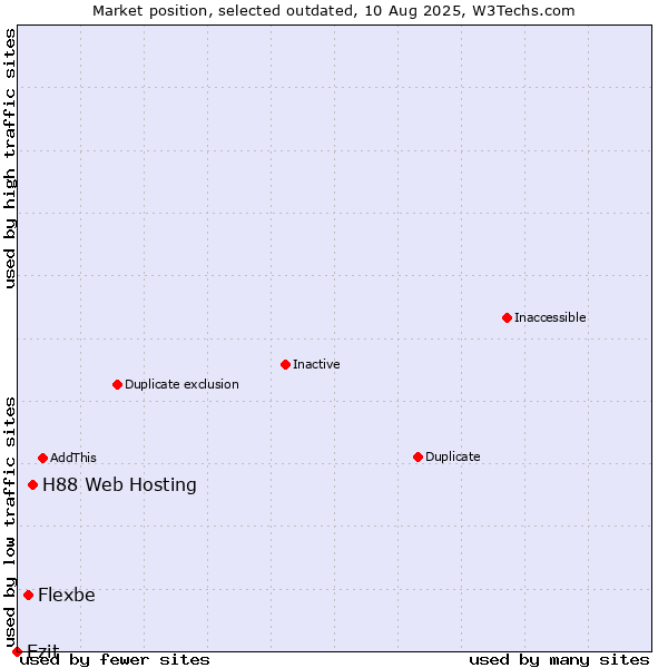 Market position of H88 Web Hosting vs. Flexbe vs. Ezit