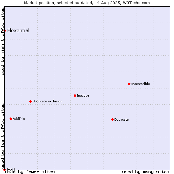 Market position of Ezit vs. Flexential