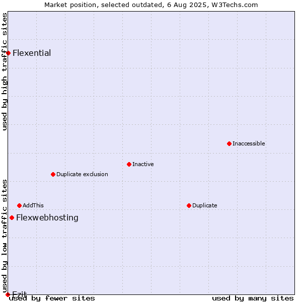 Market position of Flexwebhosting vs. Ezit vs. Flexential
