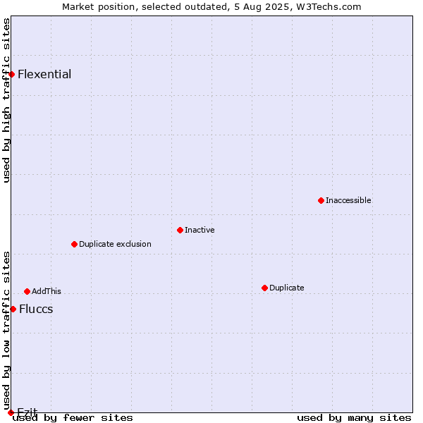 Market position of Ezit vs. Fluccs vs. Flexential