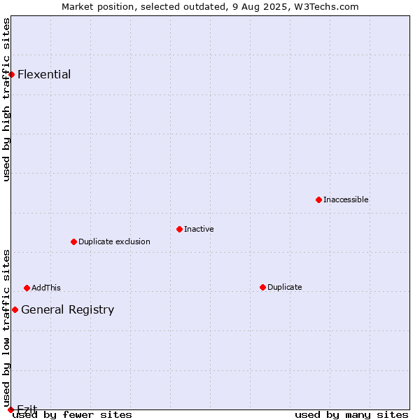 Market position of General Registry vs. Ezit vs. Flexential