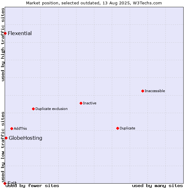 Market position of Ezit vs. GlobeHosting vs. Flexential