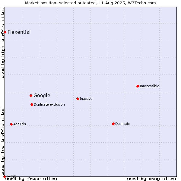 Market position of Google vs. Ezit vs. Flexential