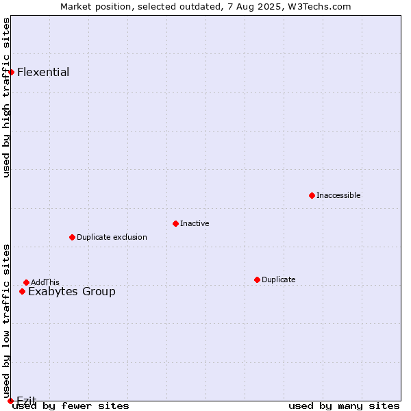 Market position of Exabytes Group vs. Ezit vs. Flexential