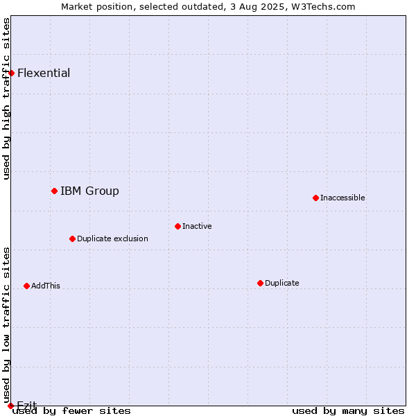 Market position of IBM Group vs. Ezit vs. Flexential