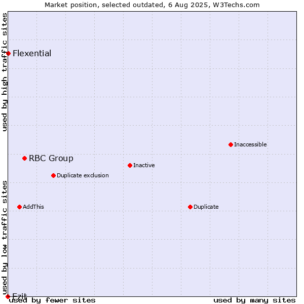 Market position of RBC Group vs. Ezit vs. Flexential
