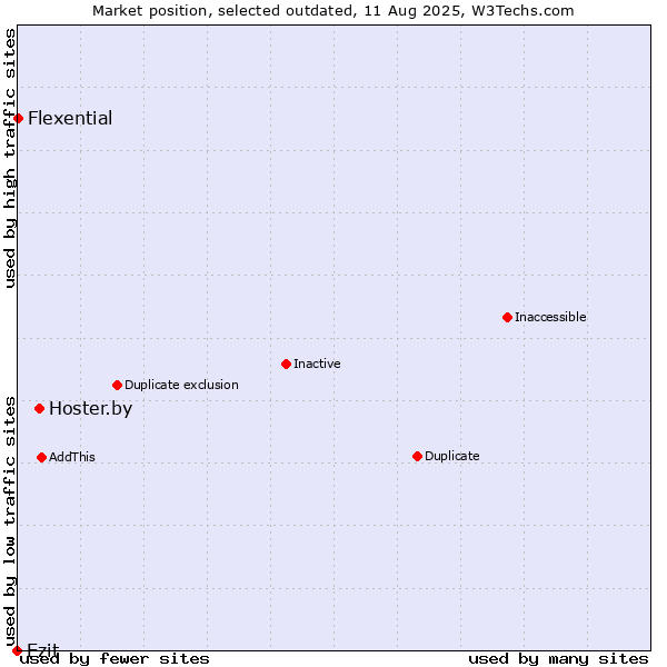 Market position of Hoster.by vs. Ezit vs. Flexential