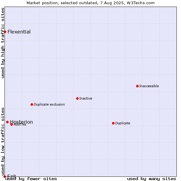 Market position of Hosterion vs. Ezit vs. Flexential