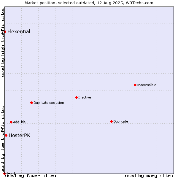 Market position of Ezit vs. HosterPK vs. Flexential