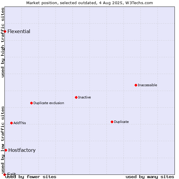 Market position of Ezit vs. Hostfactory vs. Flexential