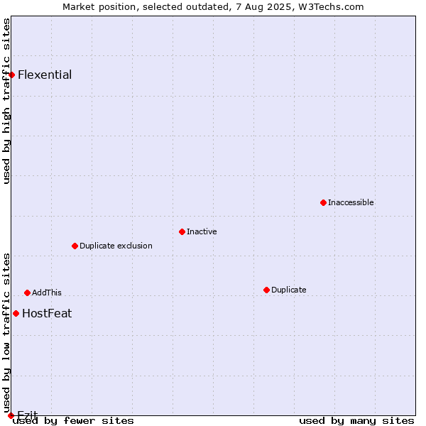 Market position of HostFeat vs. Ezit vs. Flexential