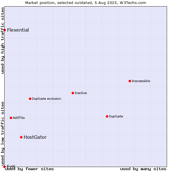 Market position of HostGator vs. Ezit vs. Flexential
