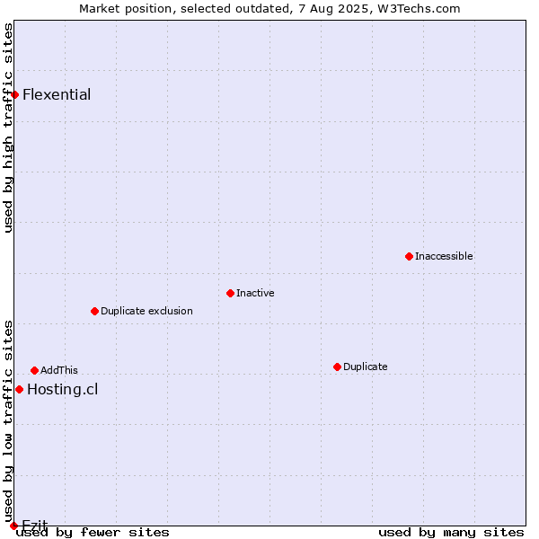 Market position of Hosting.cl vs. Ezit vs. Flexential