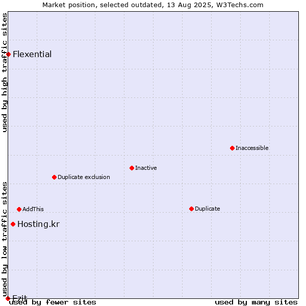 Market position of Hosting.kr vs. Ezit vs. Flexential