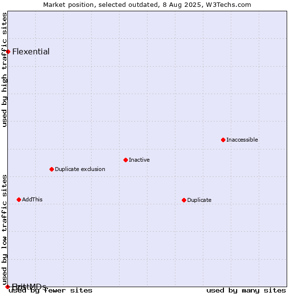 Market position of Ezit vs. Flexential vs. HostMDs