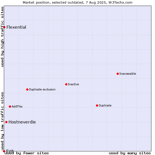 Market position of Hostneverdie vs. Ezit vs. Flexential