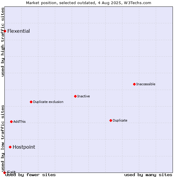 Market position of Hostpoint vs. Ezit vs. Flexential