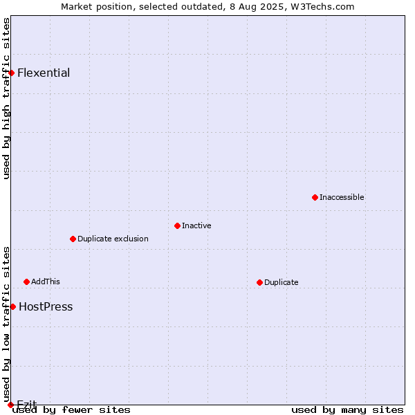 Market position of Ezit vs. HostPress vs. Flexential