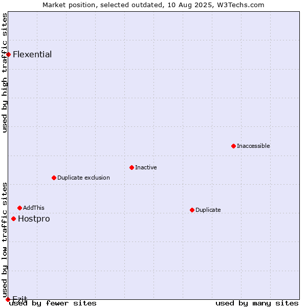 Market position of Hostpro vs. Ezit vs. Flexential
