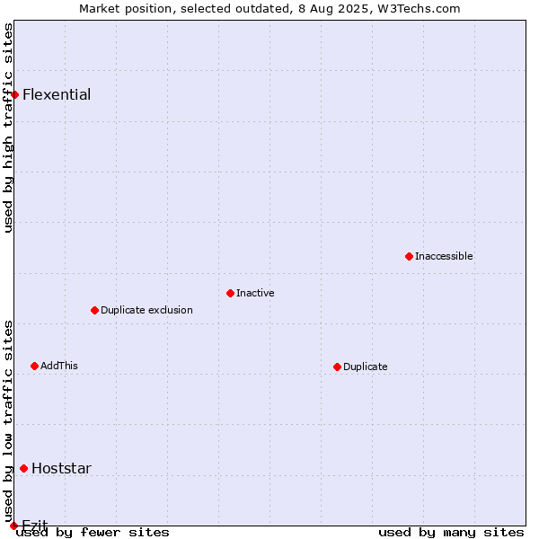 Market position of Hoststar vs. Ezit vs. Flexential
