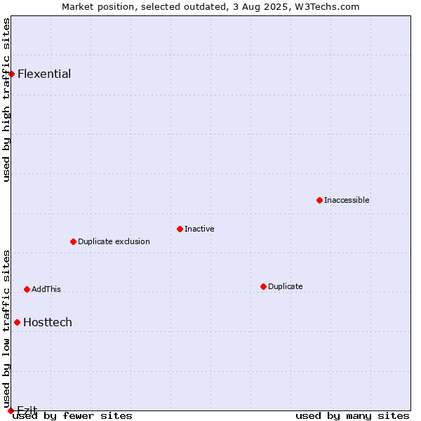 Market position of Hosttech vs. Ezit vs. Flexential